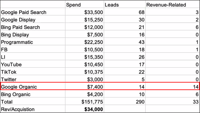 Channels with Revenue