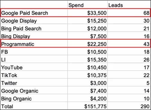 Channels without Revenue Attribution